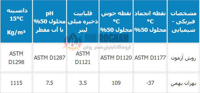 جدول مشخصات ضد یخ بهران بهمن مستر روغن