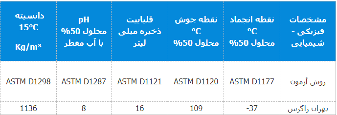 جدول مشخصات ضد یخ بهران زاگرس