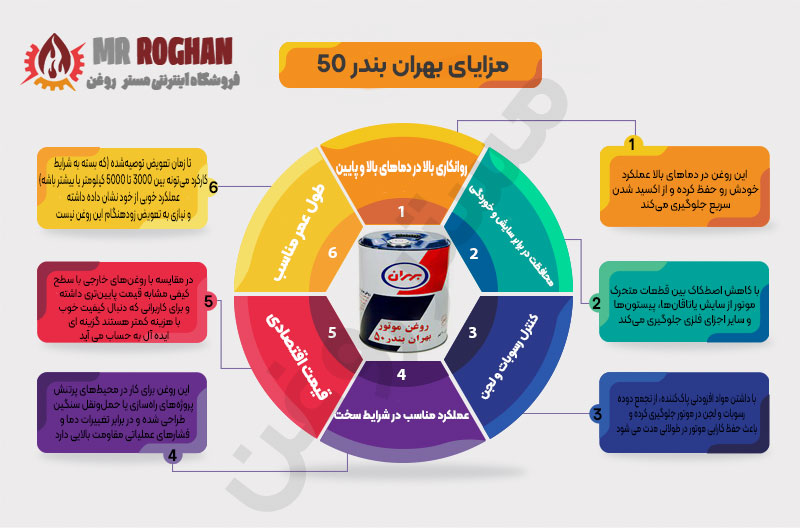 مزایای روغن موتور بهران بندر 50 مستر روغن
